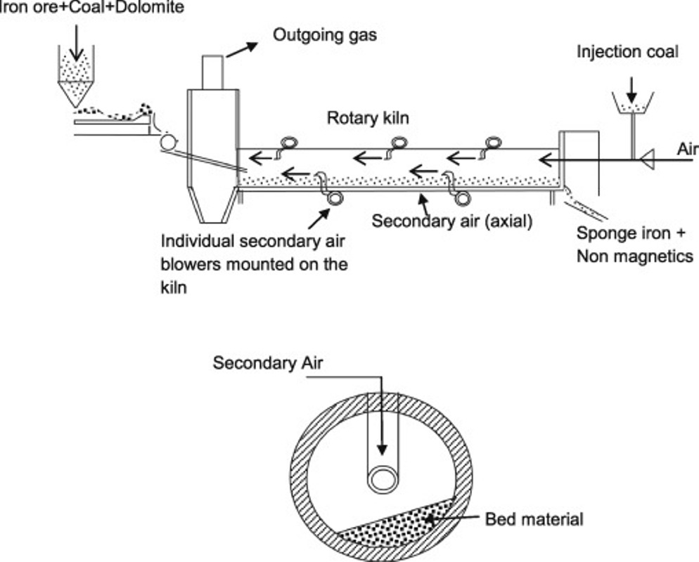 Process Diagram